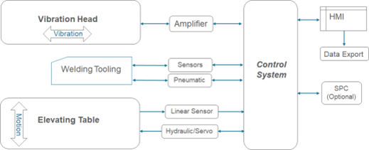 Principle of Vibration Welding Principle of Vibration Welding
