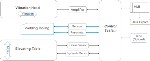 Principle of Vibration Welding